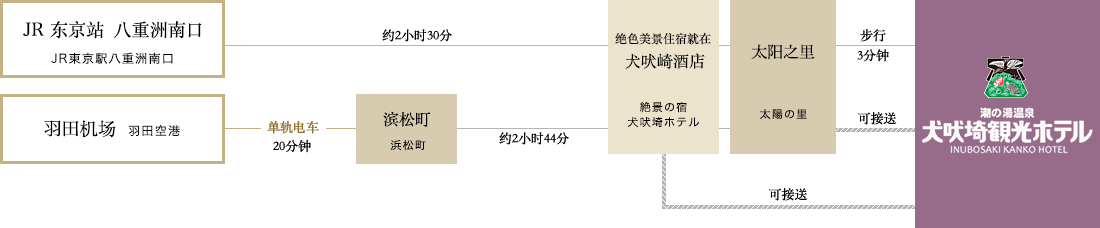 利用高速大巴时