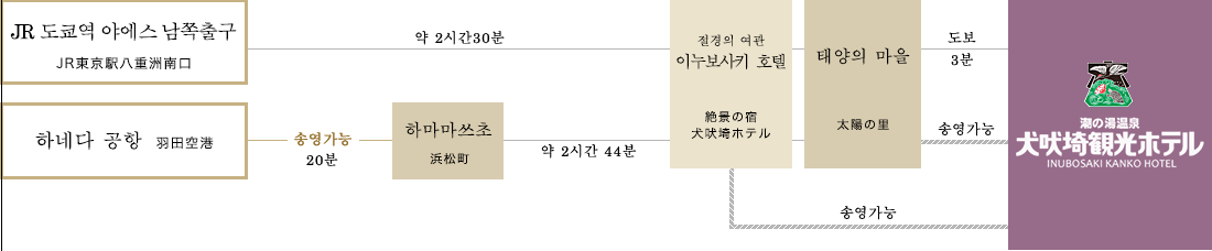 고속버스 이용하는 경우